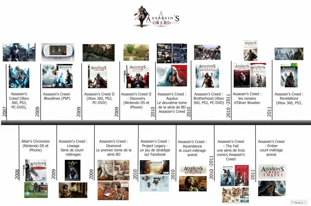 Assassin's Creed timeline